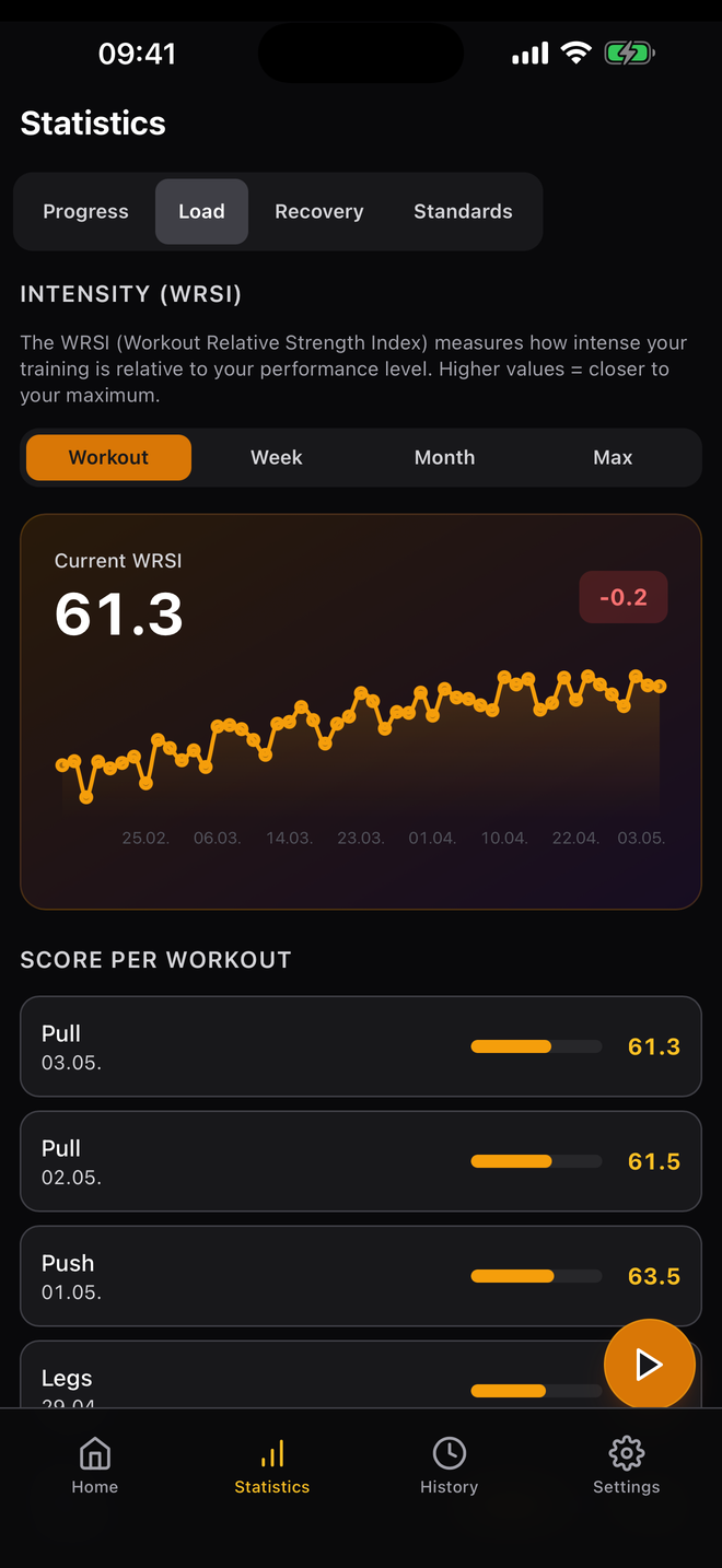 WRSI workout intensity trend