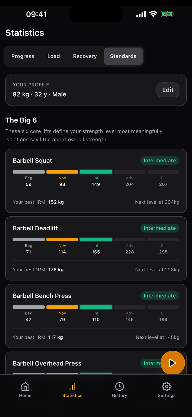 Strength standards screen showing Beg/Nov/Int/Adv/Eli levels